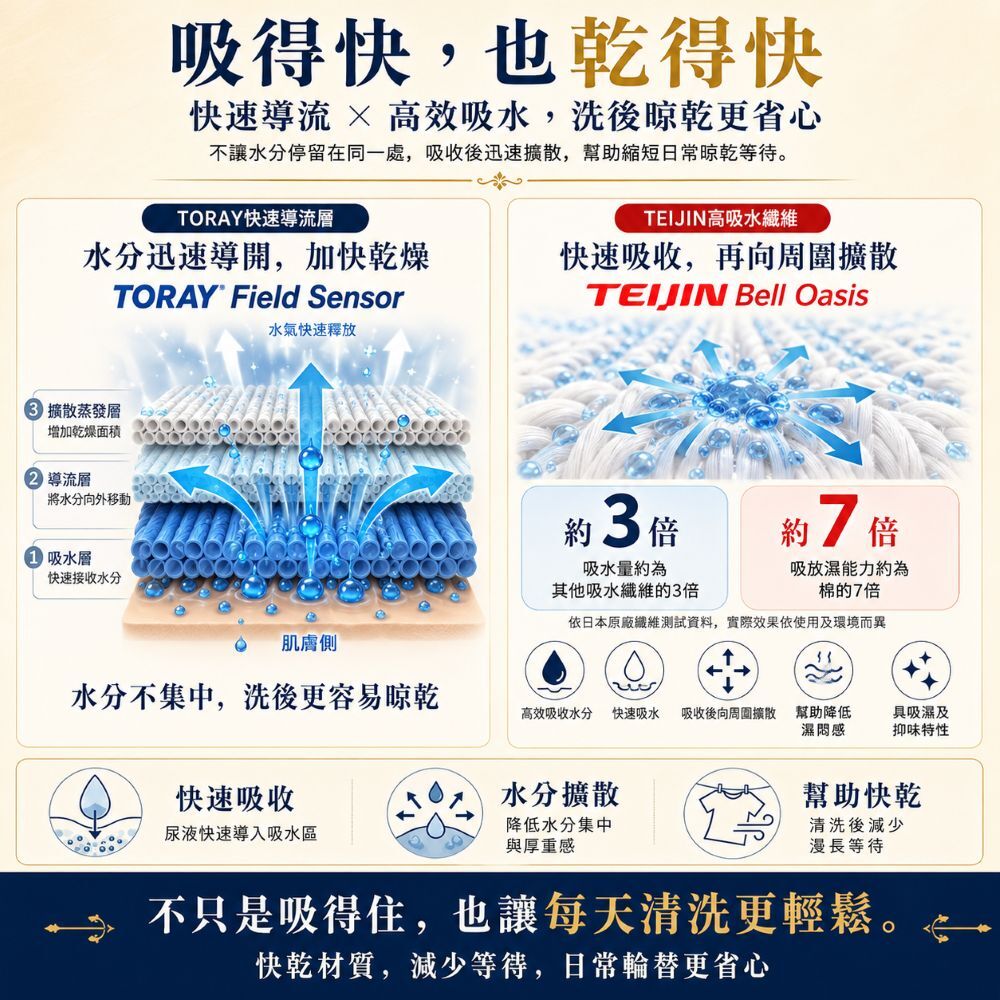 速乾男用防漏尿褲採用TORAY快速導流層與TEIJIN高吸水纖維,水分快速吸收並向周圍擴散,洗後更快晾乾,每天清洗替換更輕鬆