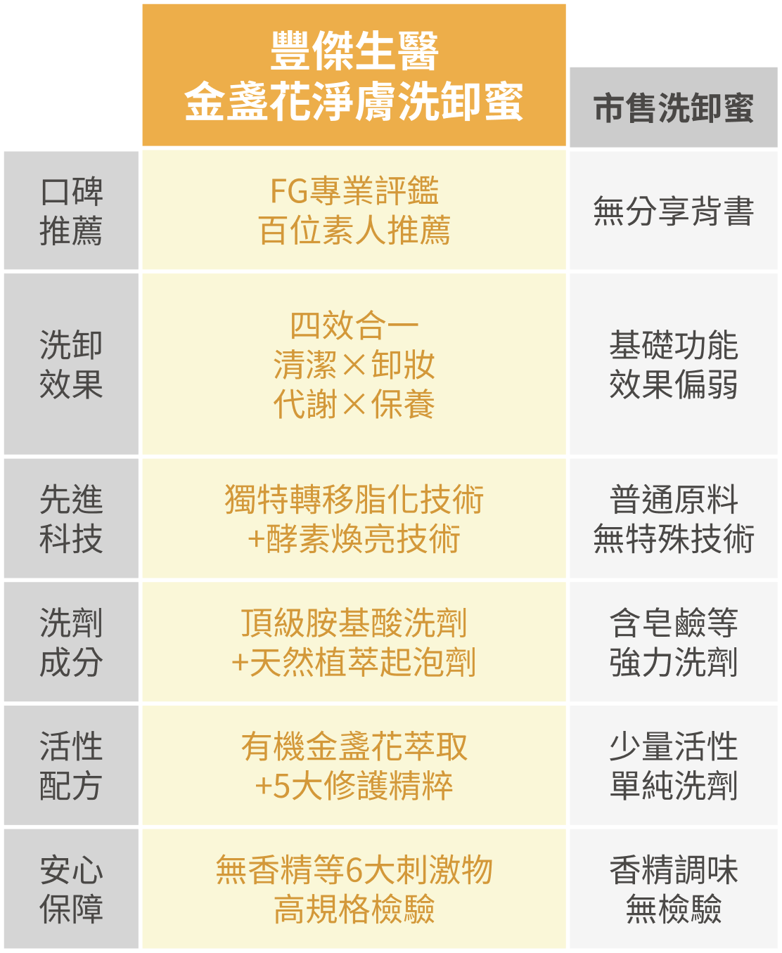 豐傑金盞花洗卸蜜與市售洗卸合一比較圖