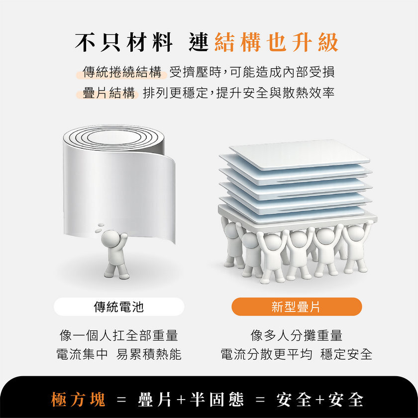 極方塊 疊片工藝