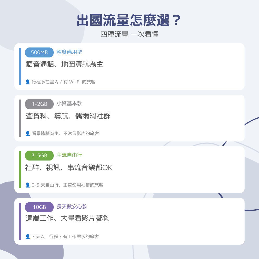 不同流量方案的每日使用狀況