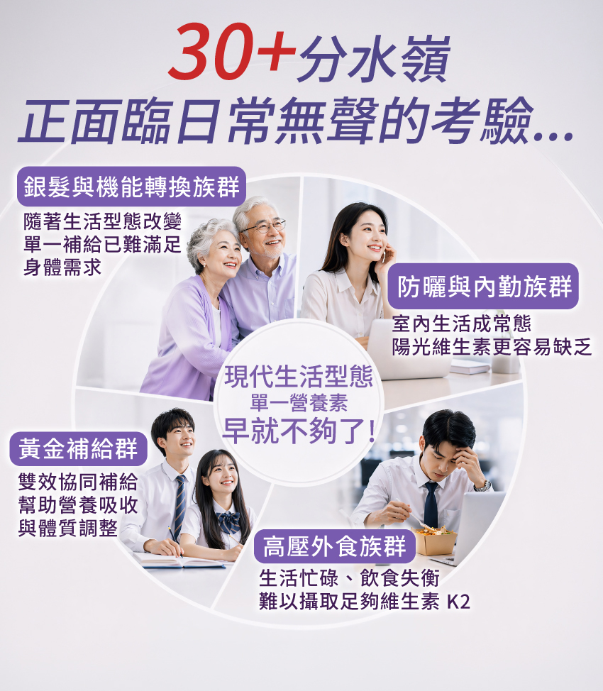 維生素D3+K2推薦族群：專為30歲以上外食族、室內防曬內勤、銀髮族與青春期學生設計，雙效協同滿足現代人日常營養需求。