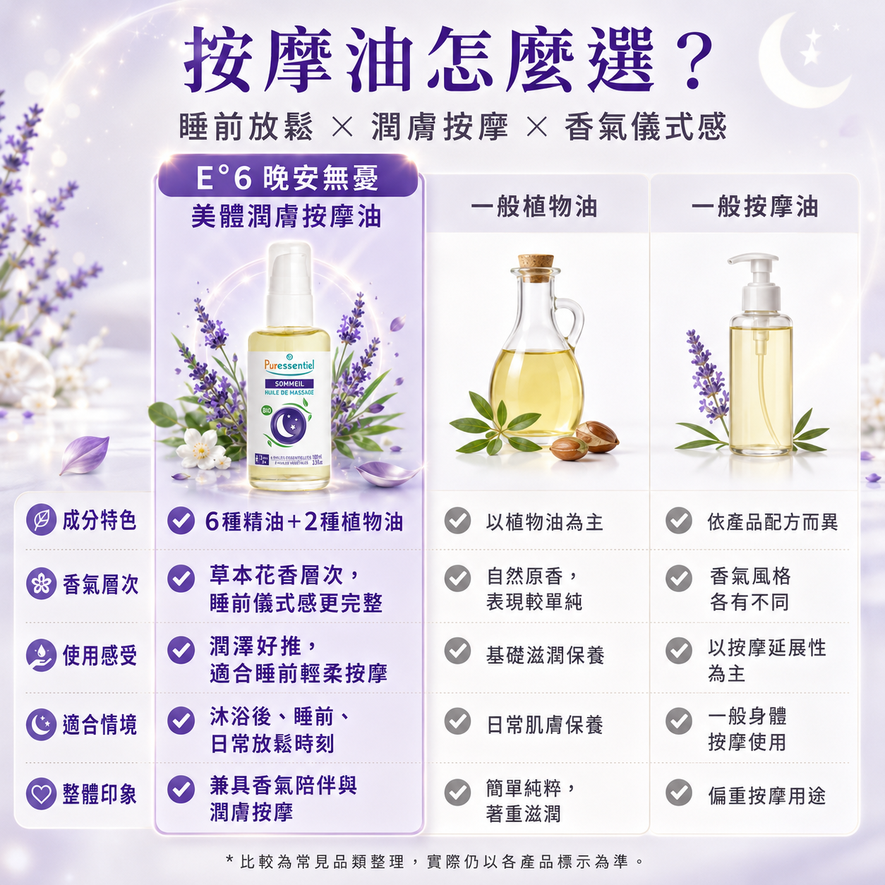 璞萃身體按摩油與市售一般潤膚油之質地吸收度與成分純淨度對比表格