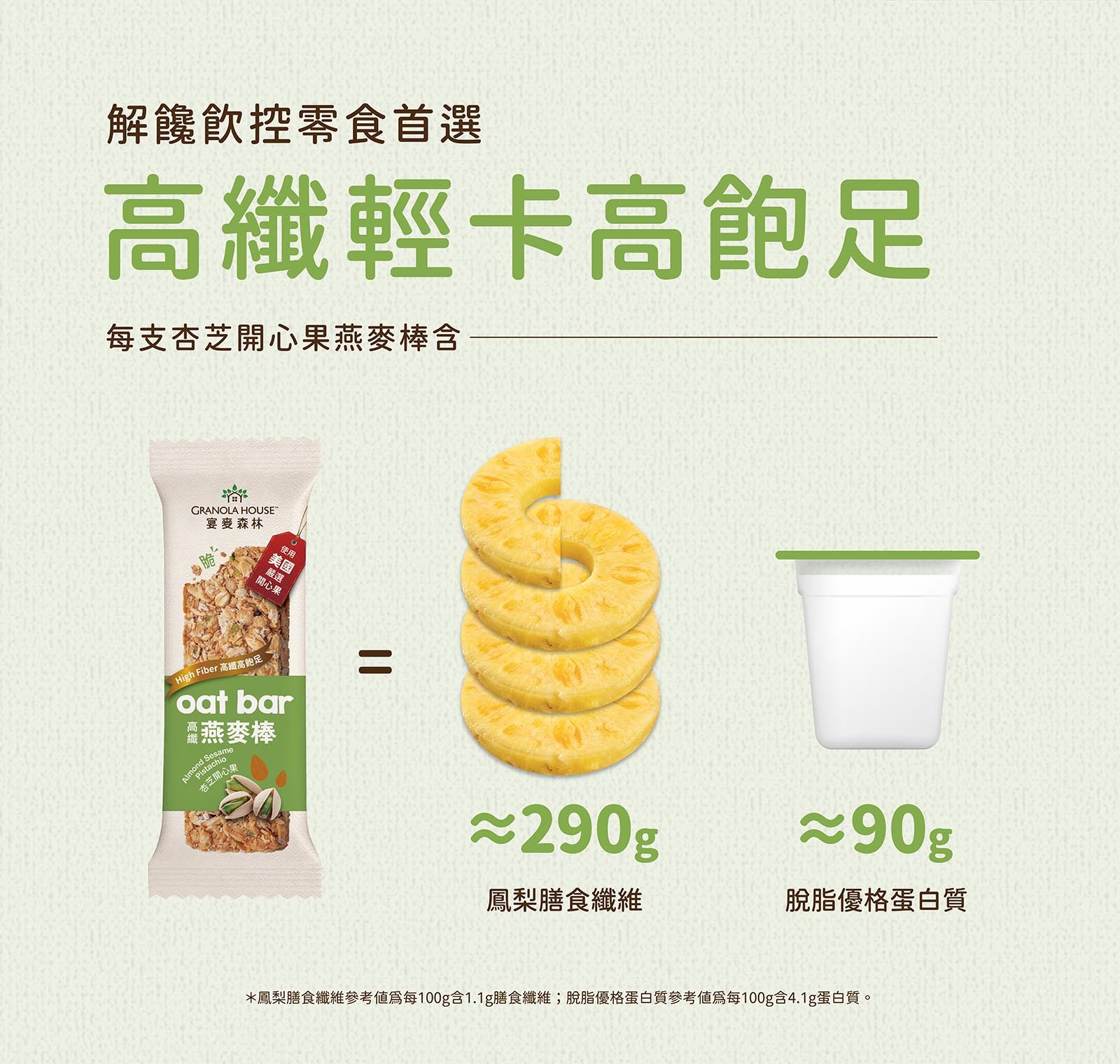 高纖輕卡高飽足,榛果巧克力風味纖脆燕麥棒,含等同於290g鳳梨的膳食纖維及90g脫脂優格的蛋白質
