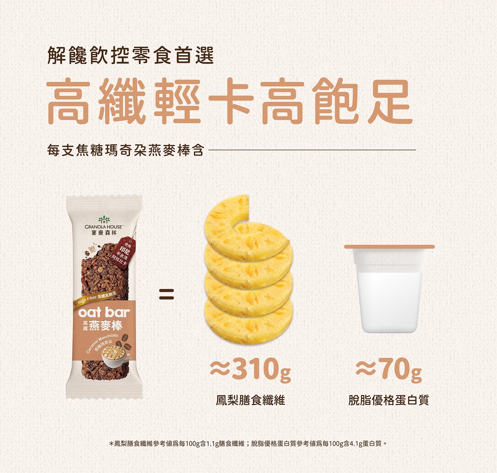 高纖輕卡高飽足,焦糖瑪奇朵纖脆燕麥棒,含等同於310g鳳梨的膳食纖維及70g脫脂優格的蛋白質