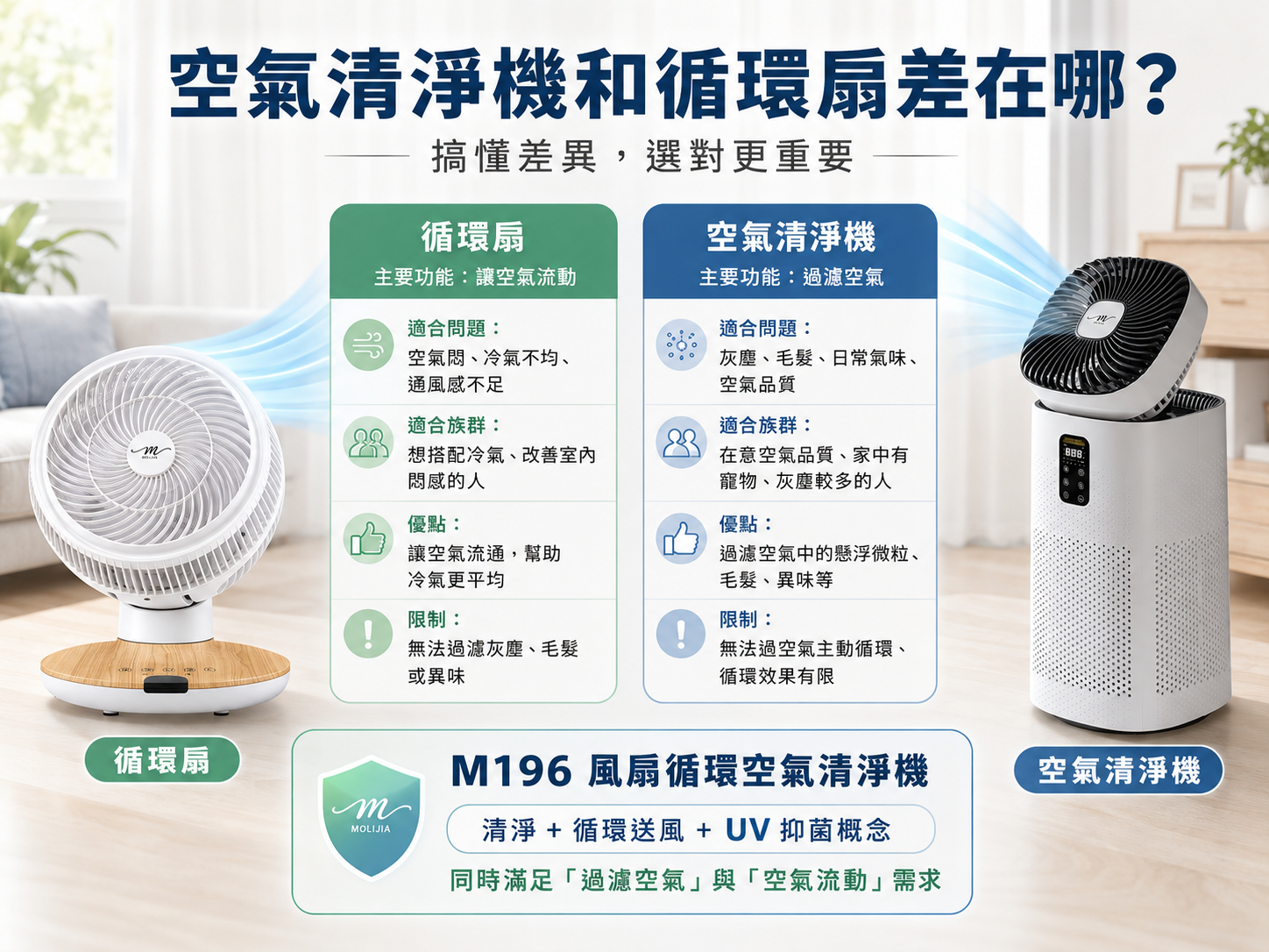 空氣清淨機選購指南／居家空氣管理／M196 使用情境