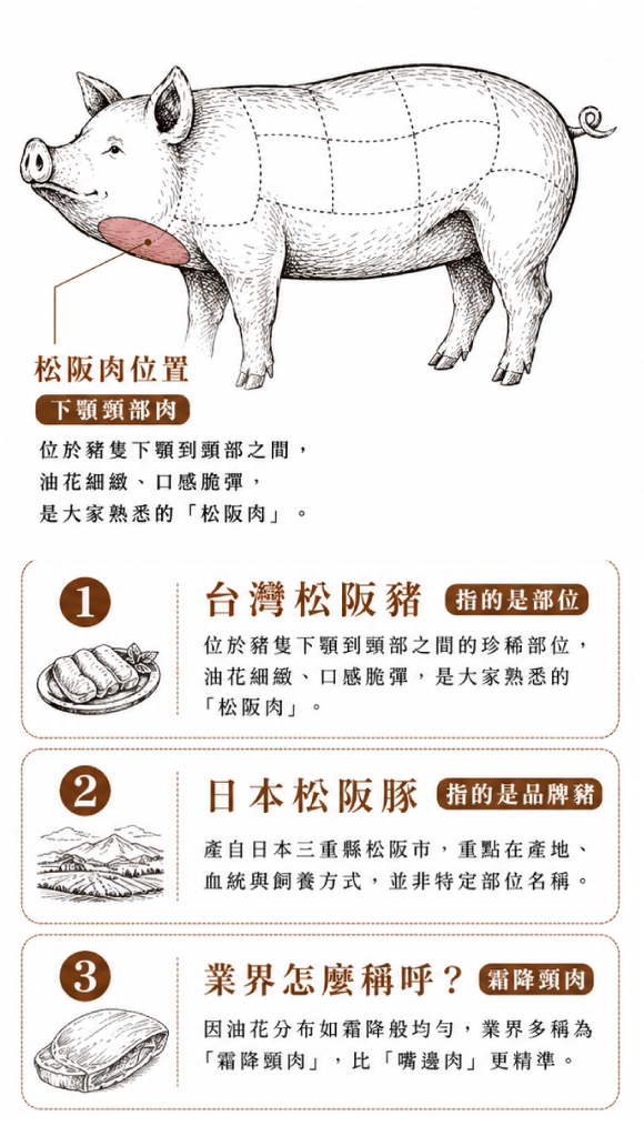 豬僧帽肌(霜降肉)特寫,展現紅白相間的肌肉紋理與細緻油花