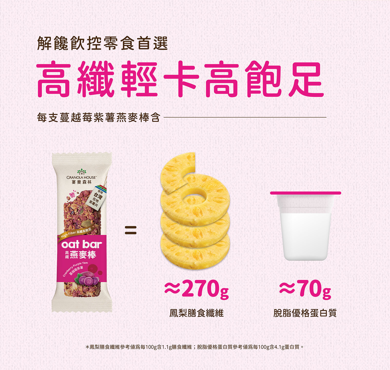 高纖輕卡高飽足,全新配方!蔓越莓紫薯纖脆燕麥棒,含等同於270g鳳梨的膳食纖維及70g脫脂優格的蛋白質