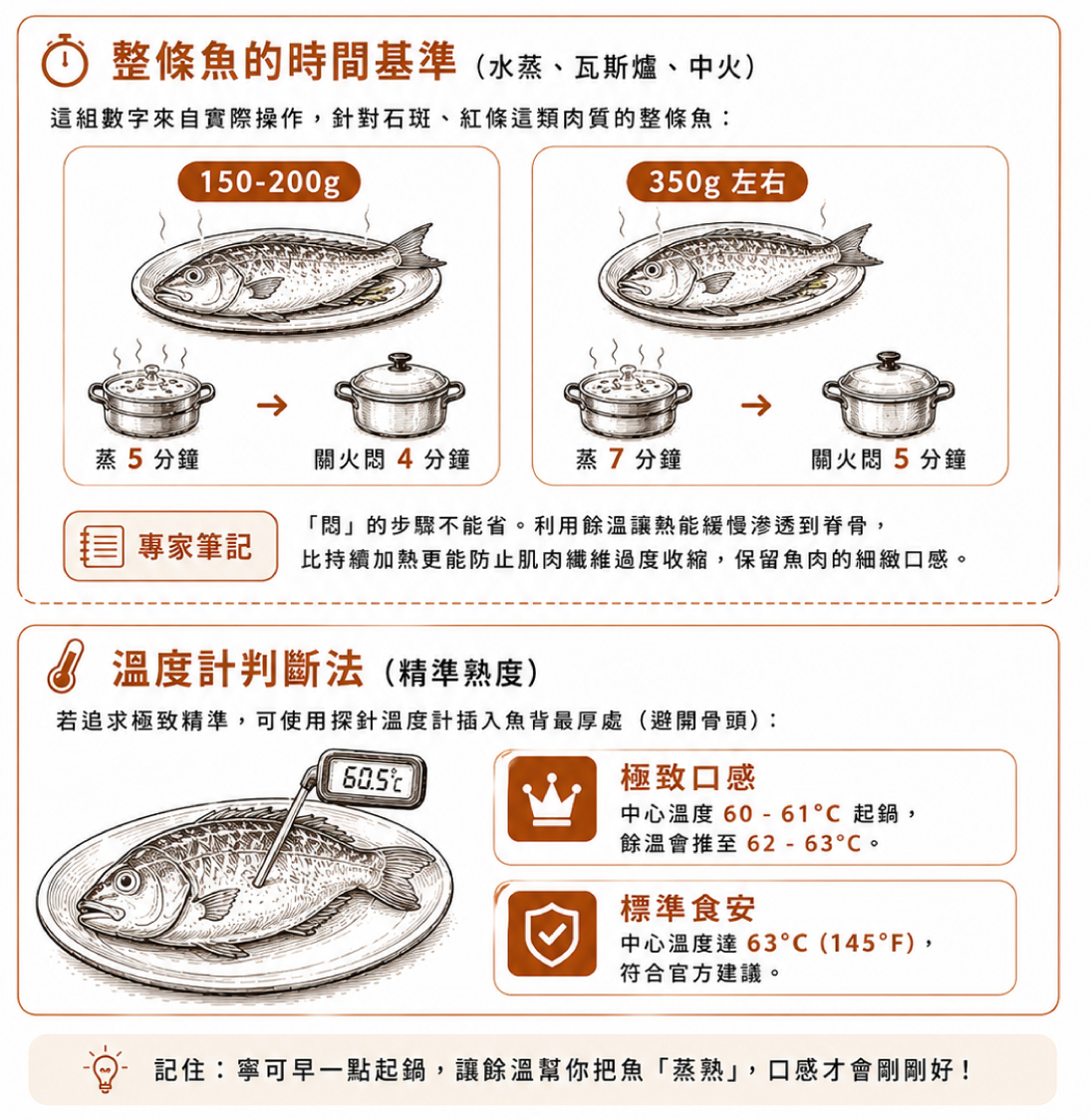 清蒸魚時間基準:350g整條魚中火蒸7分鐘悶5分鐘
