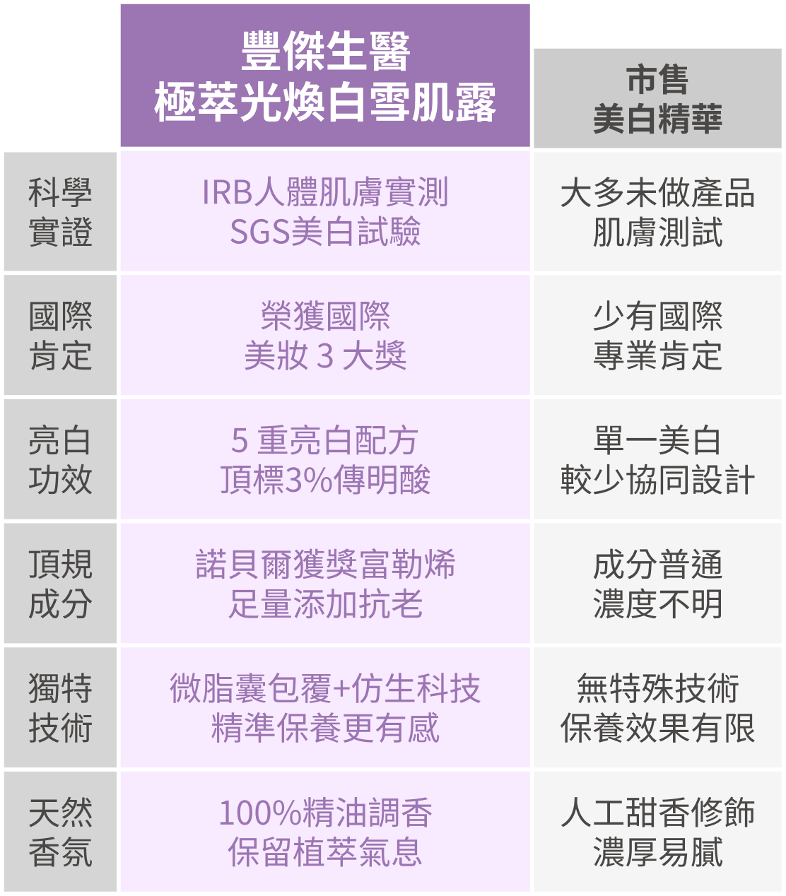 市售美白精華標準與豐傑雪肌露比較圖