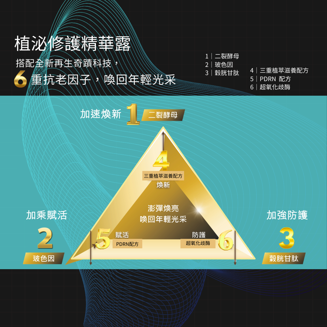 歐希施植泌煥新精華露:富含三重外泌體、PDRN、玻色因與A醇,主打煥新肌因、賦活肌底與防護肌表