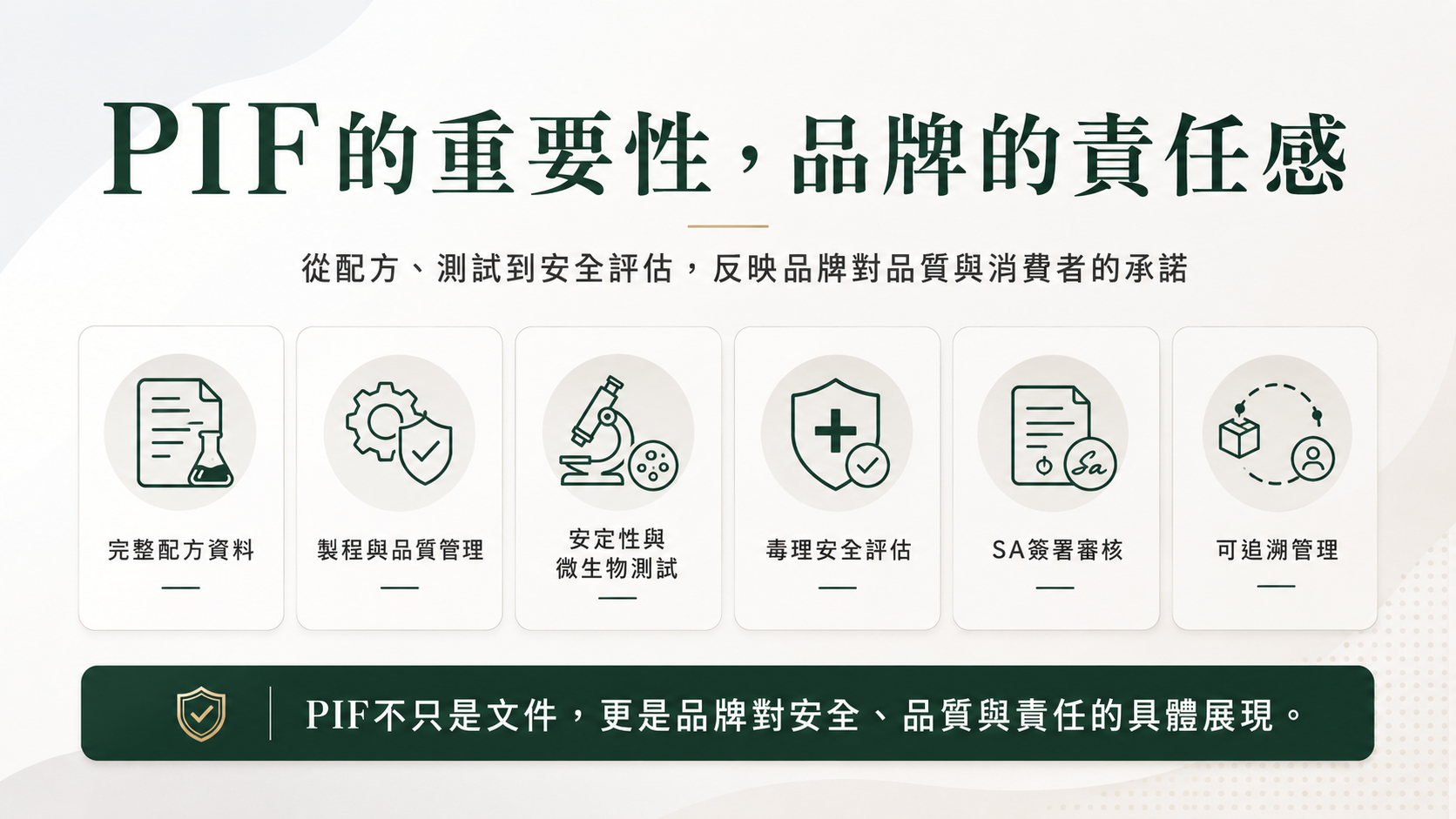 PIF 的重要性圖示，包含完整配方資料、製程與品質管理、安定性與微生物測試、毒理安全評估、SA簽署審核、可追溯管理