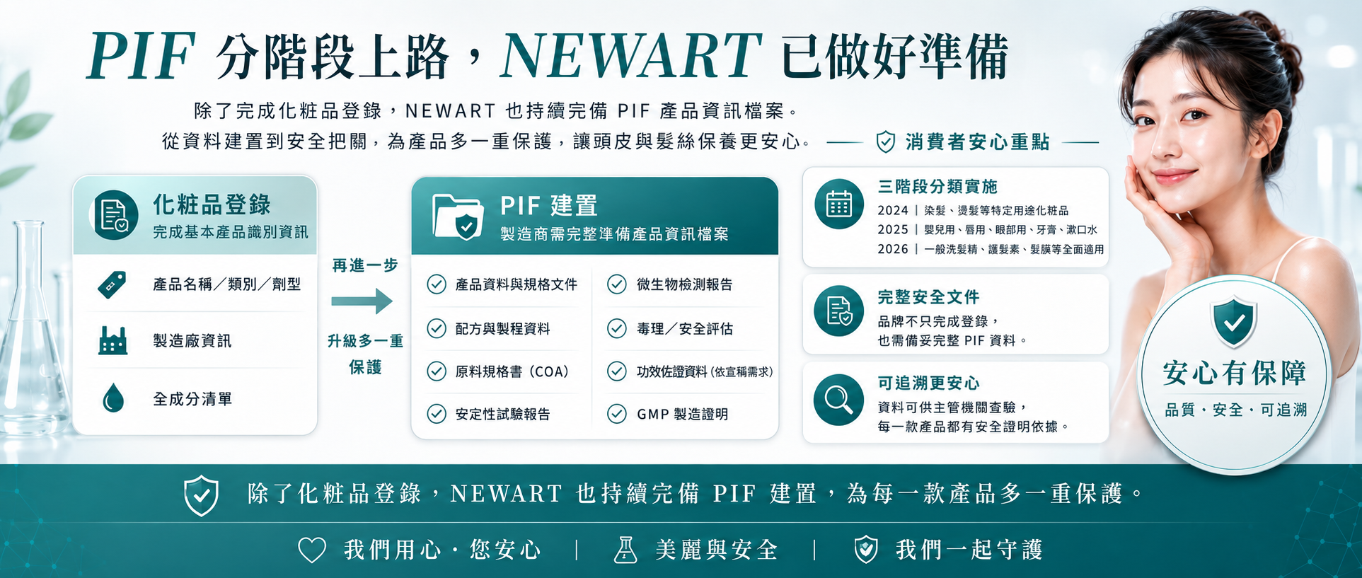 PIF 分階段上路，NEWART 已做好準備——化粧品登錄、PIF建置說明圖