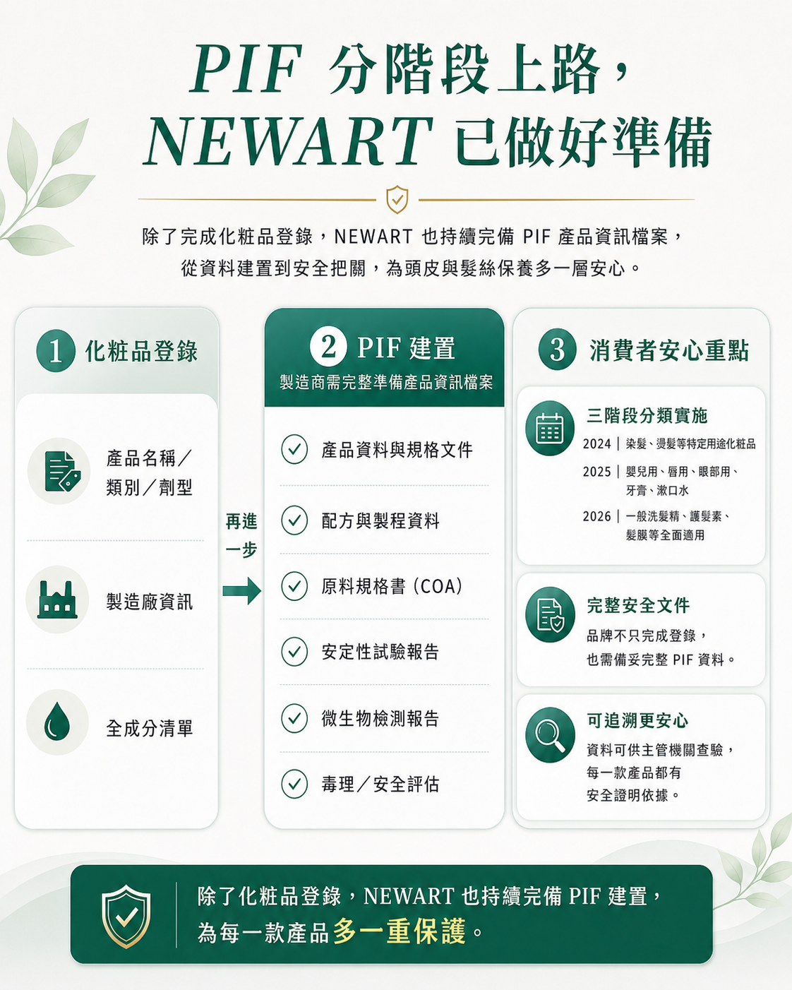 PIF 分階段上路，NEWART 已做好準備——化粧品登錄、PIF建置說明圖