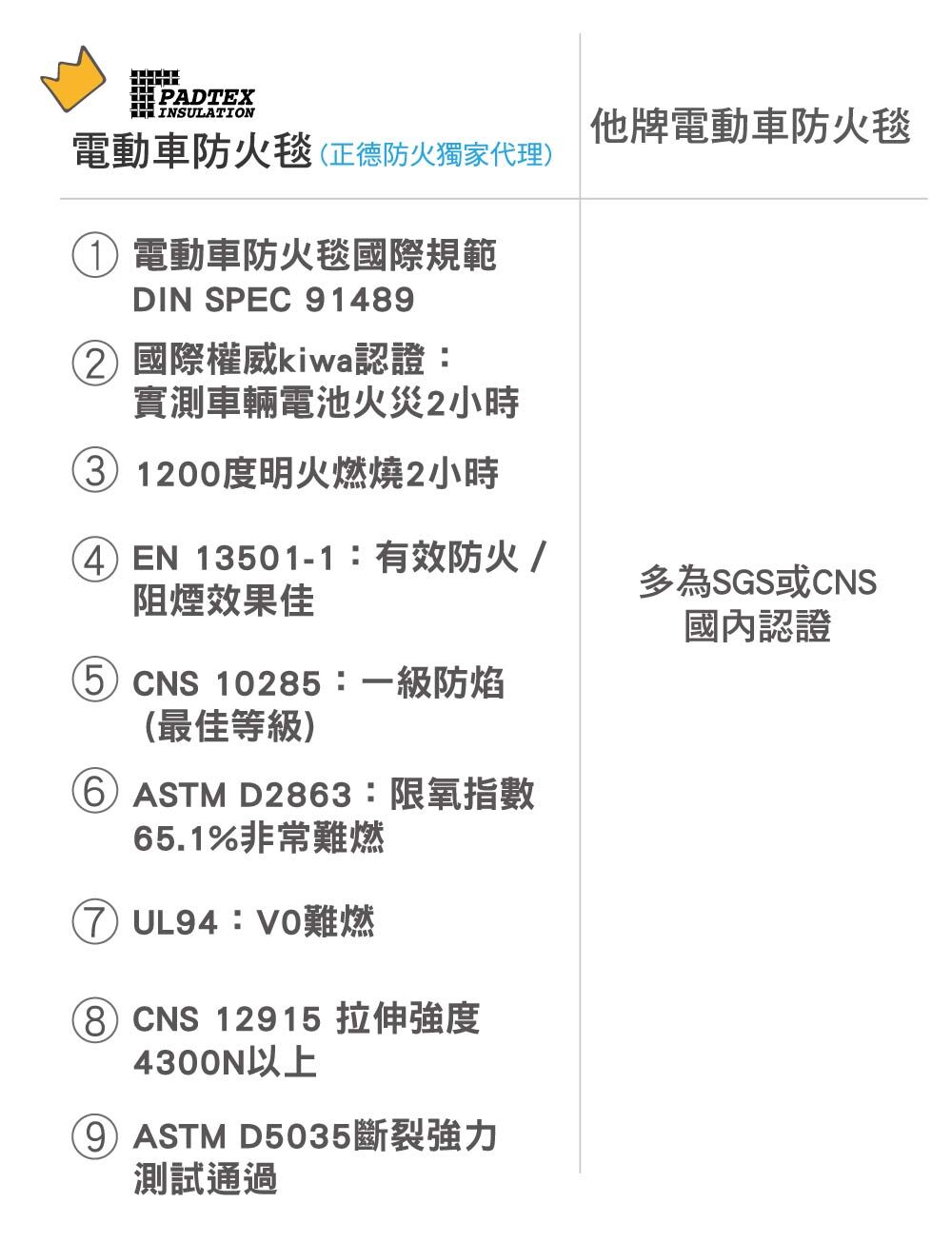 padtex電動車防火毯認證