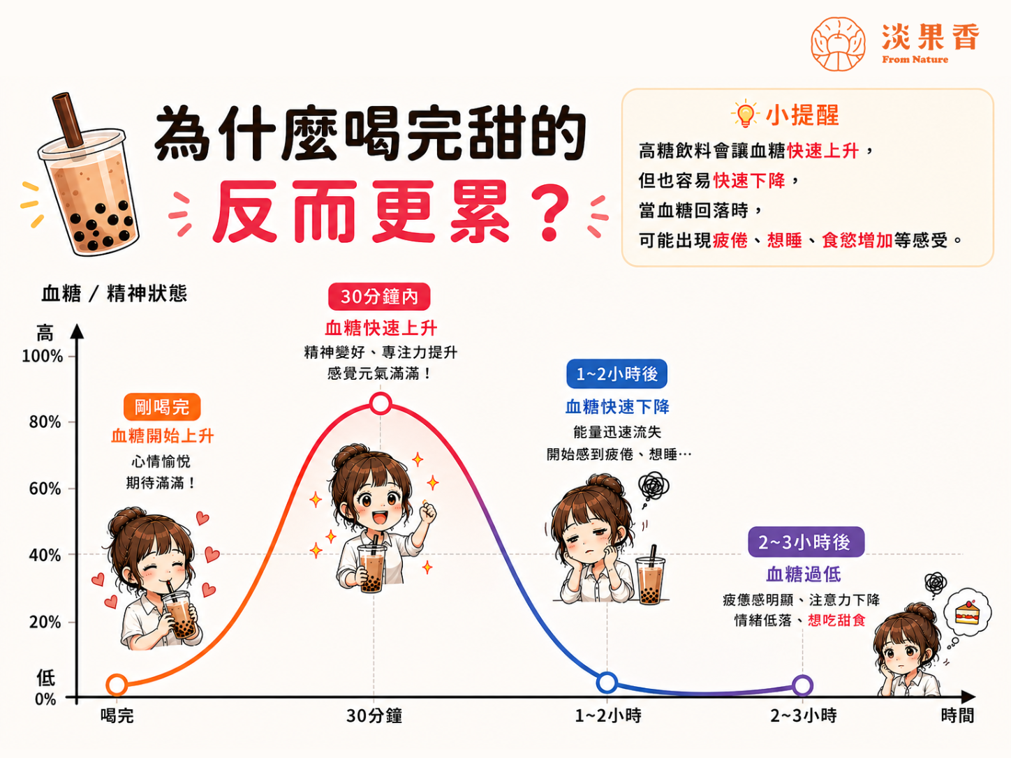 為什麼喝甜的會想睡覺