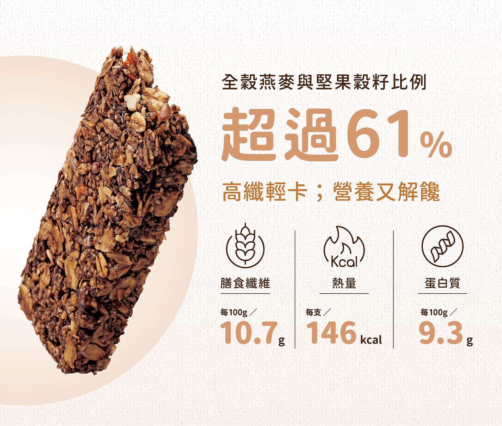 焦糖瑪奇朵高纖脆燕麥棒,全穀燕麥與堅果比例超過61%,每支熱量僅有146大卡,還含10.7g膳食纖維及9.3g蛋白質