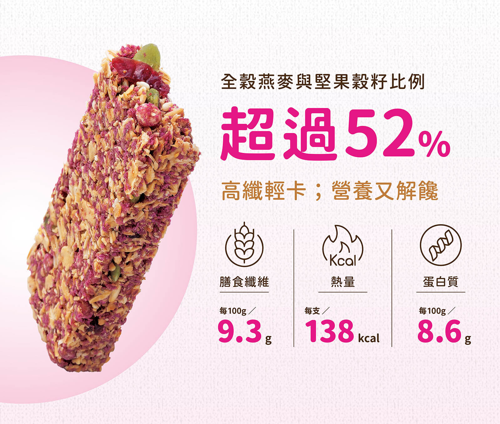 全新配方!蔓越莓紫薯高纖脆燕麥棒,全穀燕麥與堅果比例超過52%,每支熱量僅有138大卡,還含9.3g膳食纖維及8.6g蛋白質
