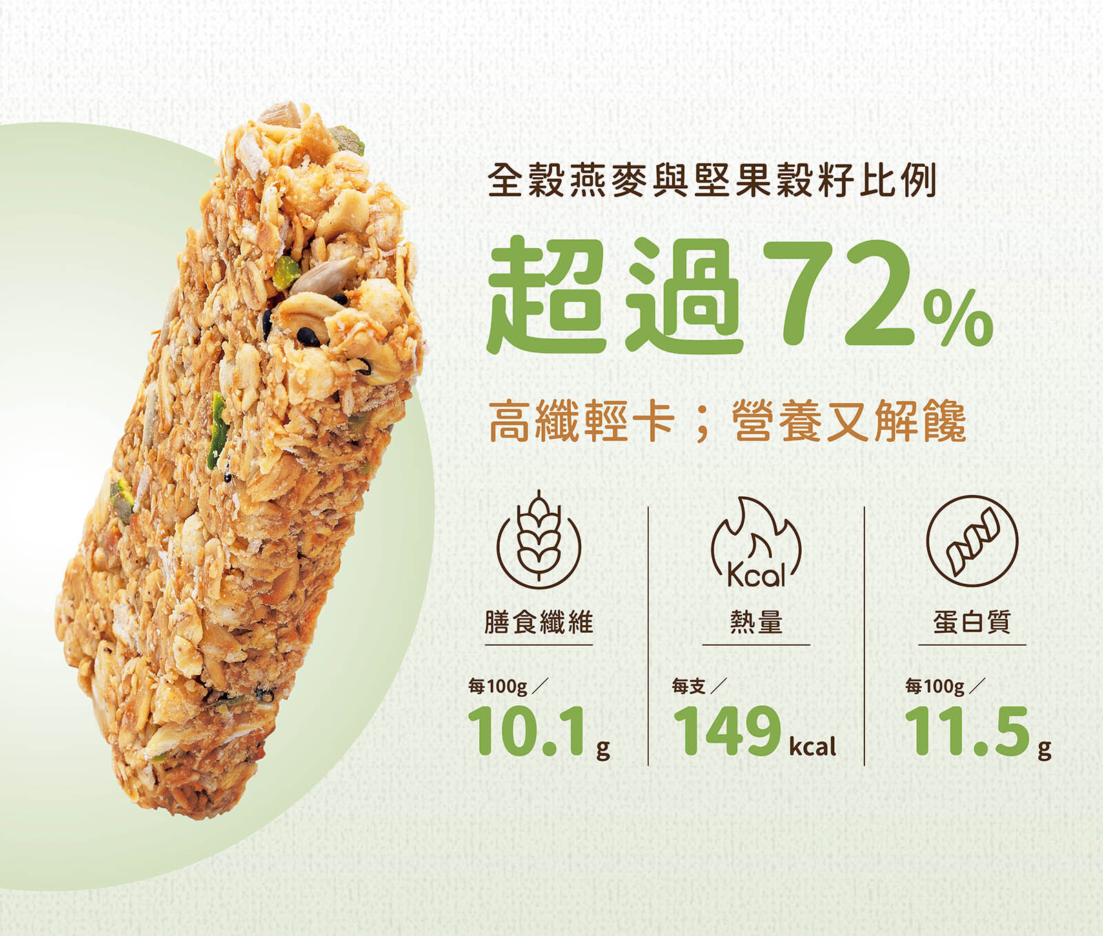 杏芝開心果高纖脆燕麥棒,全穀燕麥與堅果比例超過72%,每支熱量僅有149大卡,還含10.1g膳食纖維及11.5g蛋白質