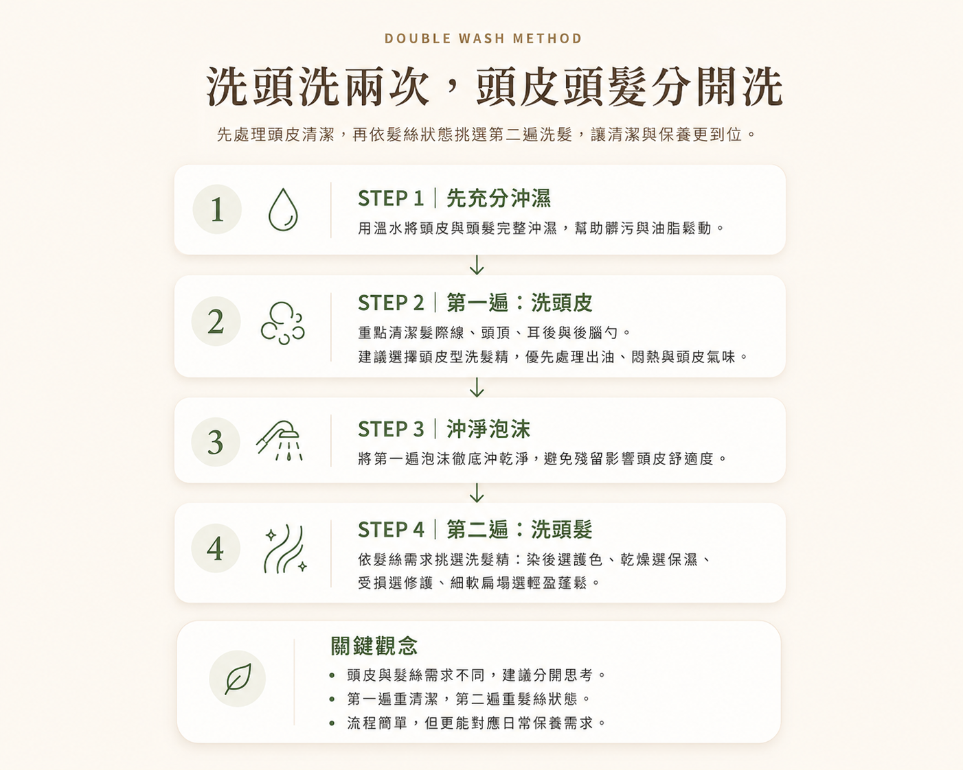 洗頭要洗兩次，頭皮頭髮分開洗