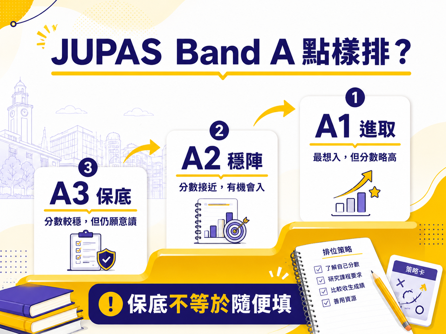 JUPAS Band A 排位策略圖，A1 進取、A2 穩陣、A3 保底，提醒保底不等於隨便填