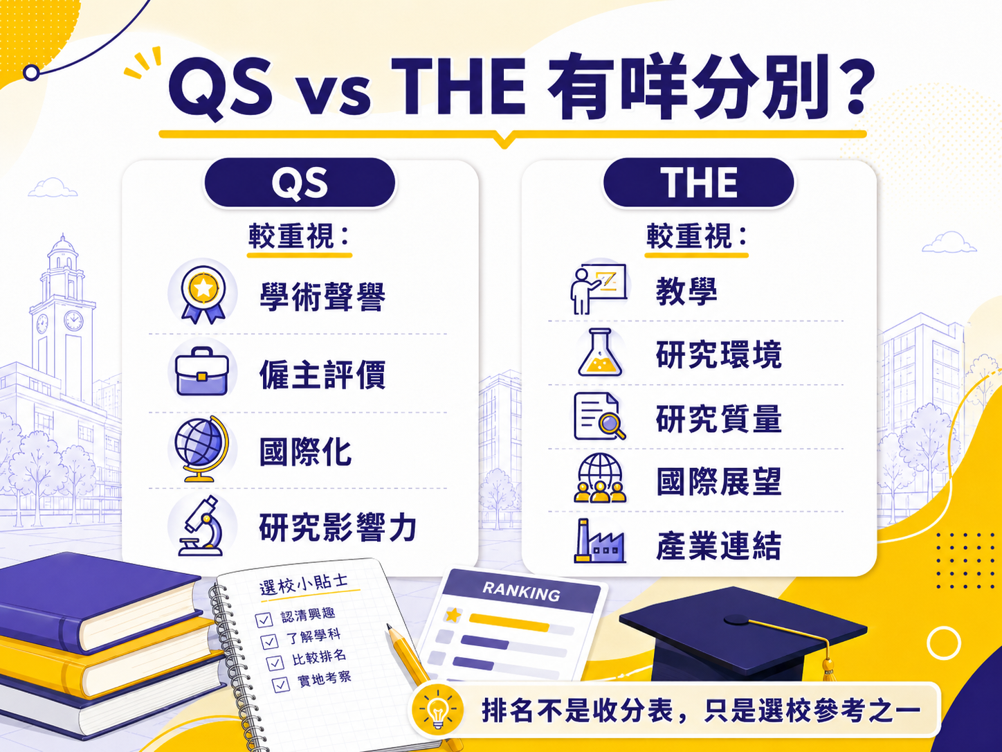QS vs THE 排名有咩分別，一圖比較兩個大學排名系統較重視的指標