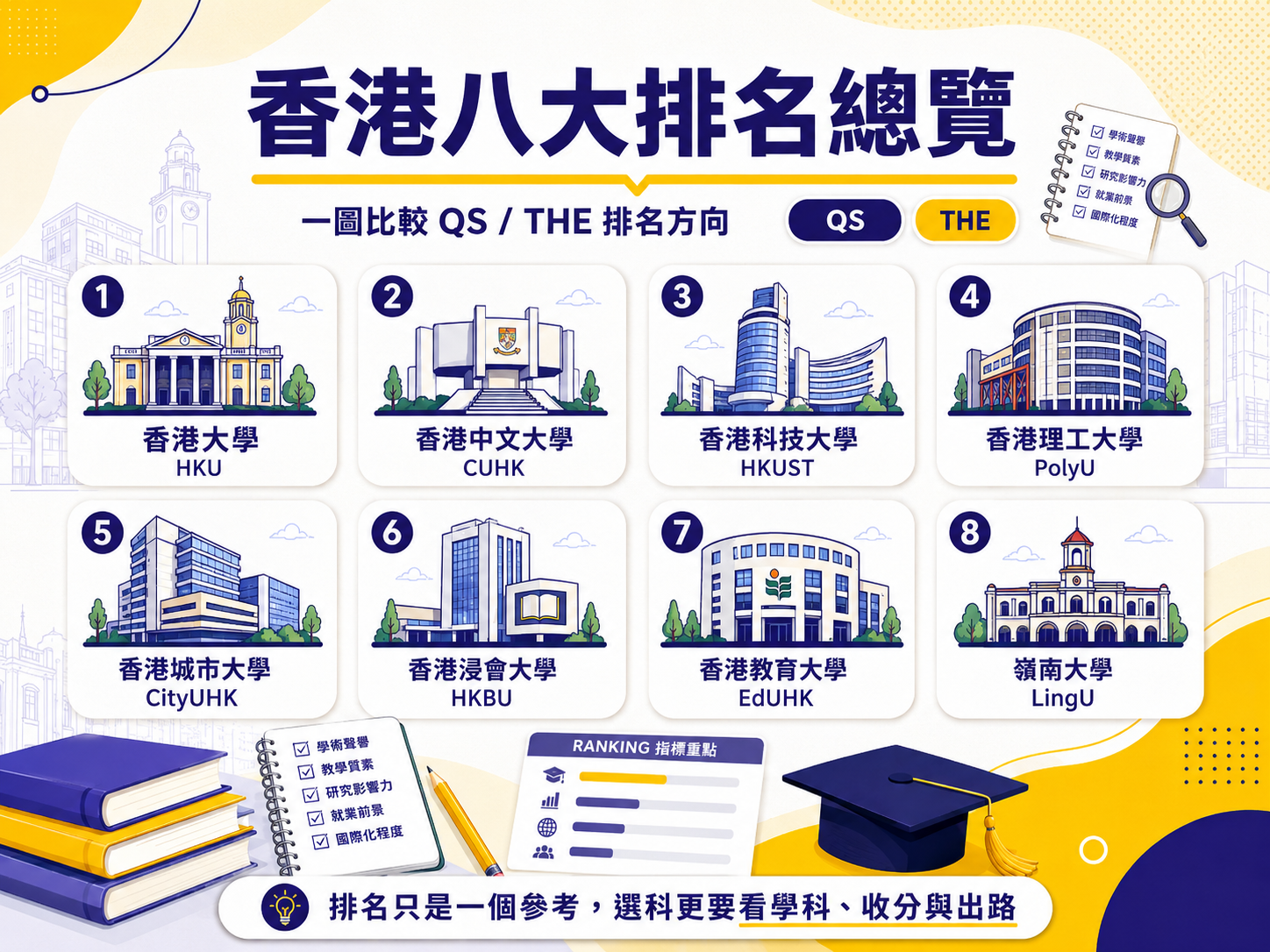 香港八大排名總覽，一圖比較 QS / THE 排名方向