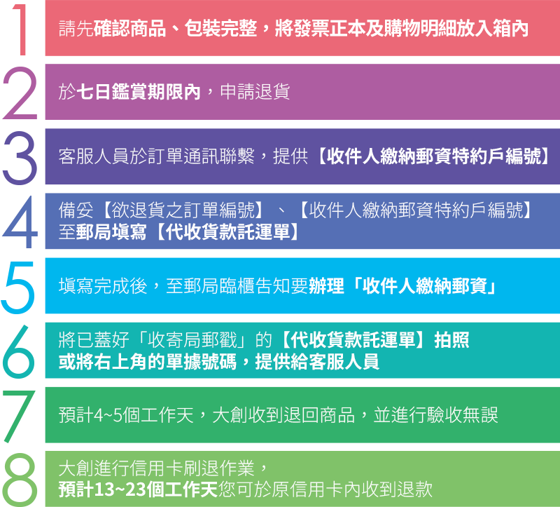 退貨流程