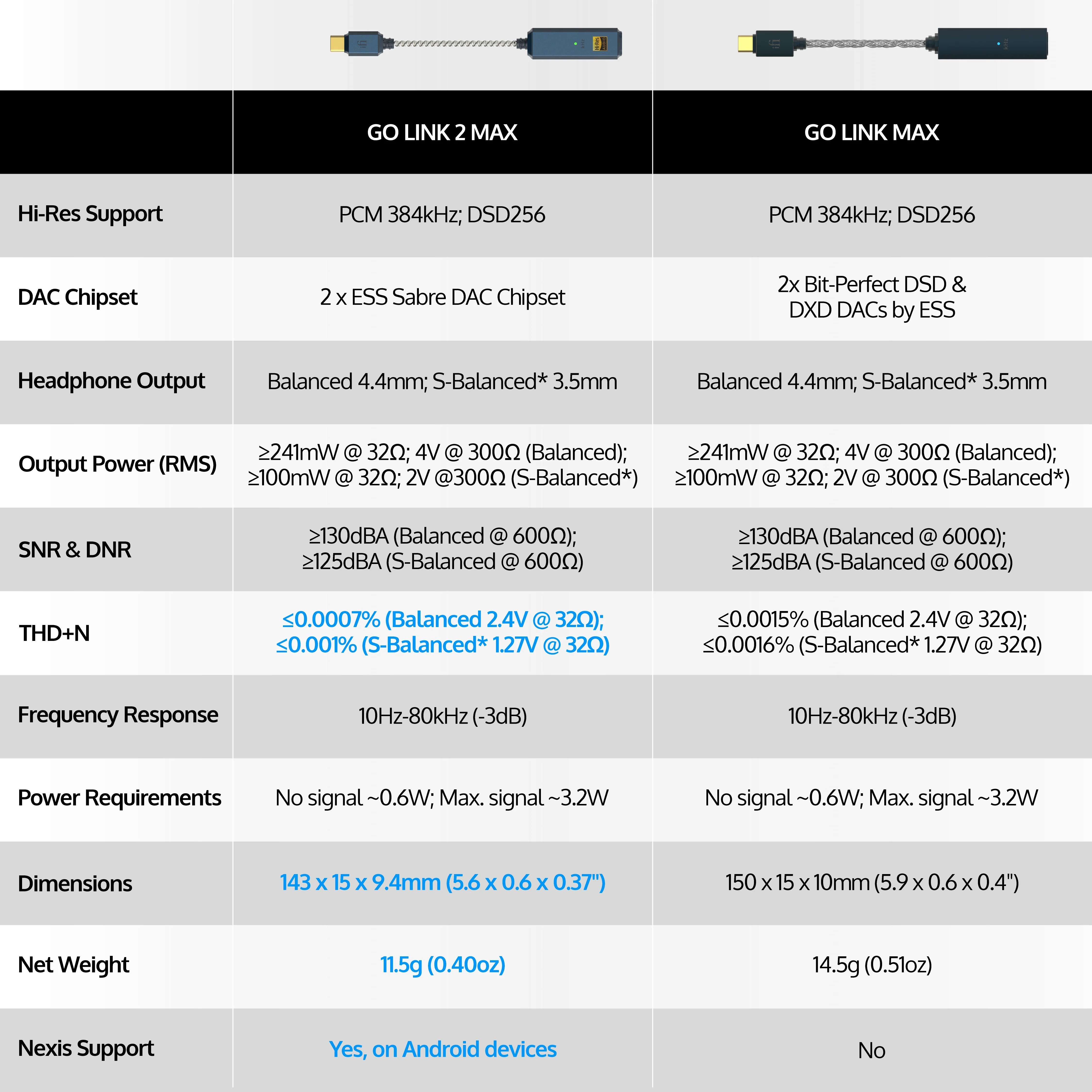iFi Audio GO link 2 Max vs GO link Max difference
