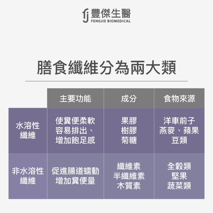 膳食纖維分兩大類