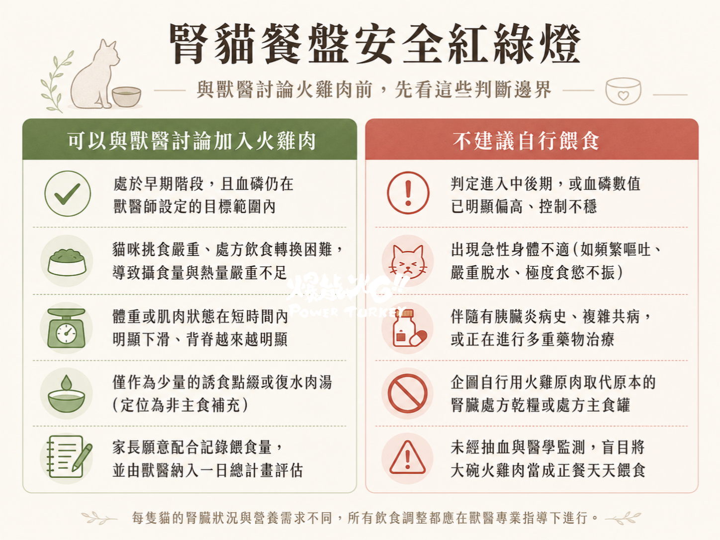 腎貓餐盤安全紅綠燈資訊圖,整理可與獸醫討論加入火雞肉與不建議自行餵食的情況_爆能火G_趕食髦部落格