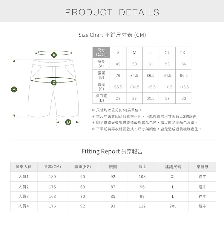 這是一張尺寸參考圖。頂部為「PRODUCT DETAILS」和「Size Chart 平鋪尺寸表 (CM)」，包含一個標註測量位置的短褲線稿和一個S至2XL的尺寸表表格；下半部分為「Fitting Report 試穿報告」，列出了四個試穿人員的身高、體重、腰圍、臀圍、建議尺碼和穿著感。