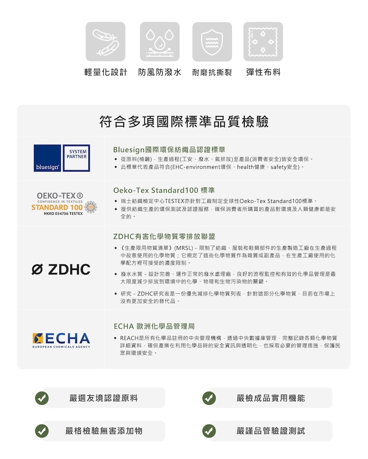 這是一張品質認證說明圖。頂部標註「符合多項國際標準品質檢驗」，左側有四個圖示標明核心特色：輕量化設計、防風防潑水、耐磨抗撕裂、彈性布料。主體內容列出了四個關鍵認證，包含 Bluesign（安全環保原料）、Oeko-Tex Standard 100（確認消費者所購買產品對環境健康是安全的）、Ø ZDHC 有害化學物質零排放聯盟和 ECHA 歐洲化學品管理局認證。底部點明四大品質把關：嚴選認證原料、嚴格檢驗添加物、嚴檢成品機能、嚴謹品管測試。