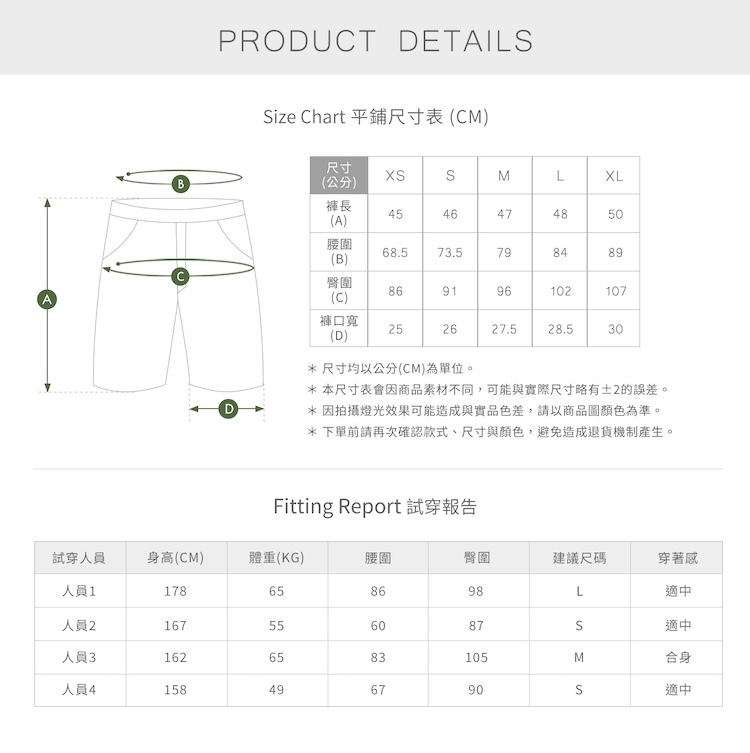 這是一張尺寸和試穿參考圖。頂部為「PRODUCT DETAILS」和「Size Chart 平鋪尺寸表 (CM)」，附上一個標示 inseam (A), waist (B), hip (C), leg opening (D) 的 Illustrated Short，表格列出 XS 至 XL 尺碼的 measurements (例如L碼：褲長 48、腰圍 84、臀圍 102、褲口寬 28.5 cm)。bullet points 指出：尺寸單位 cm、±2誤差可能、color difference due to lighting、 confirm details before order。底部為「Fitting Report 試穿報告」，表格列出四個人員試穿細節：人員1 (178 cm, 65 kg, 建議 L)、人員2 (167 cm, 55 kg, 建議 S)、人員3 (162 cm, 65 kg, 建議 M)、人員4 (158 cm, 49 kg, 建議 S)。