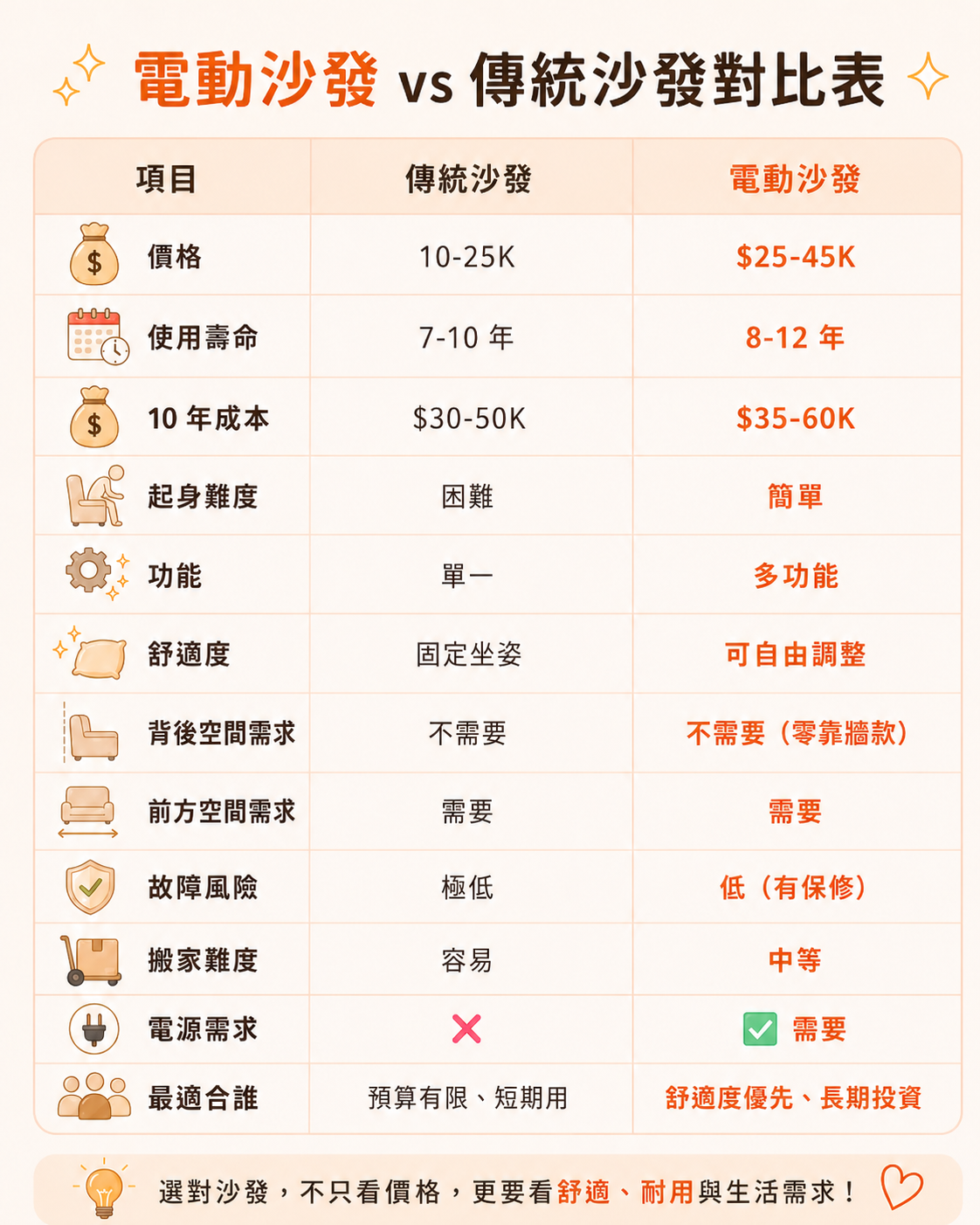 電動沙發 vs 傳統沙發對比表