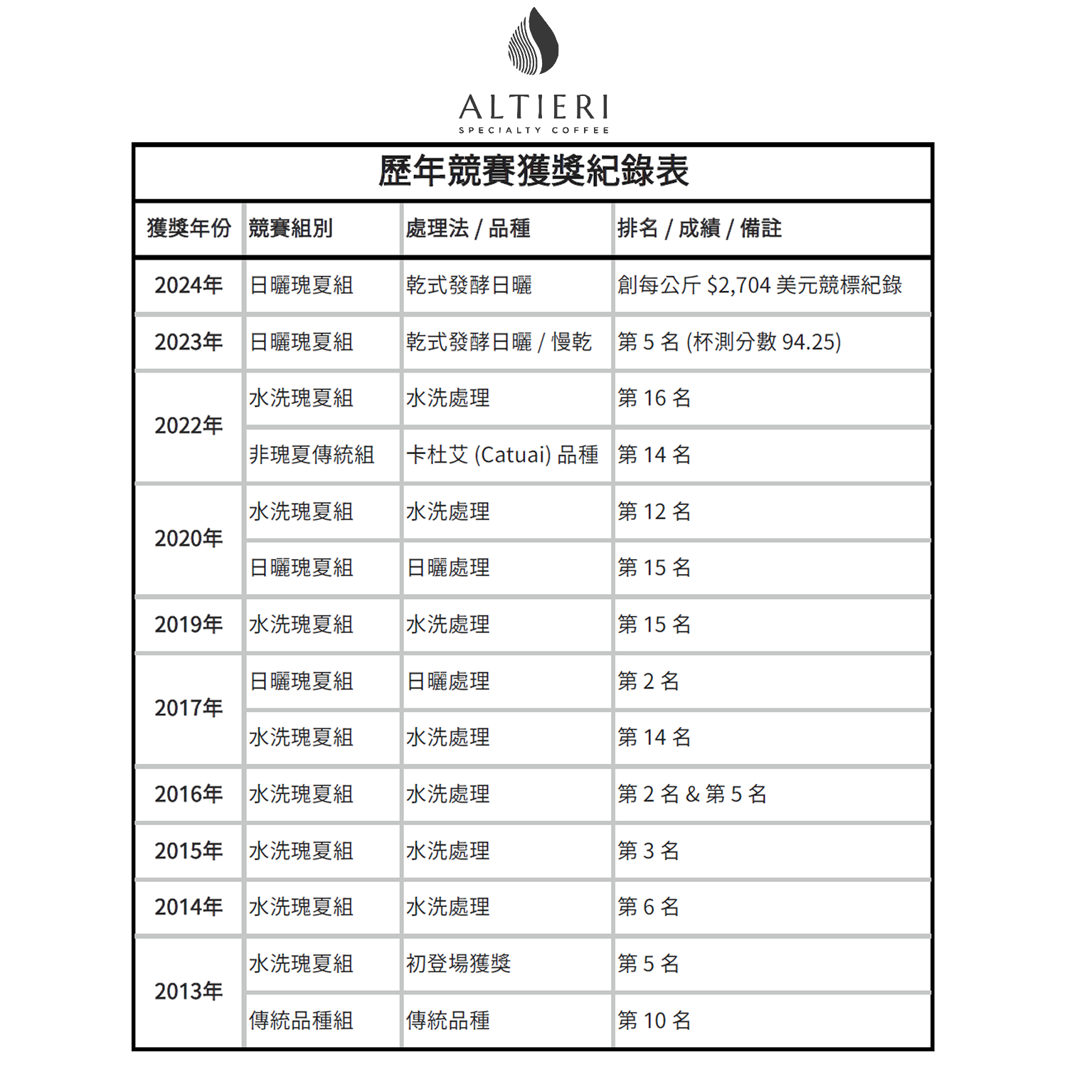 [生豆] 巴拿馬 阿鐵 CHOMBI地塊GN-DFC-CHOMBI-190126 瑰夏 [日曬乾燥冷發酵]