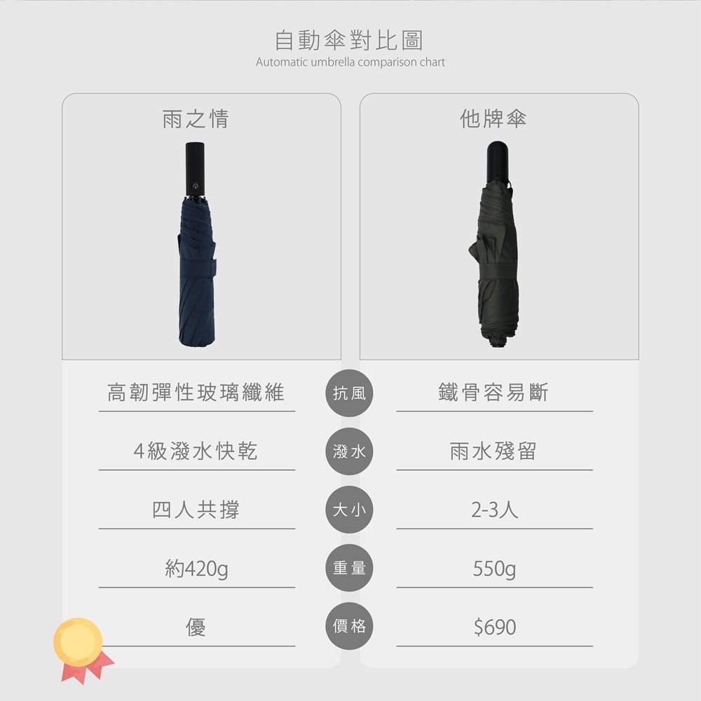雨之情」與他牌自動傘對比圖,詳細分析抗風強度、潑水快乾、傘面大小、產品重量與價格優勢。