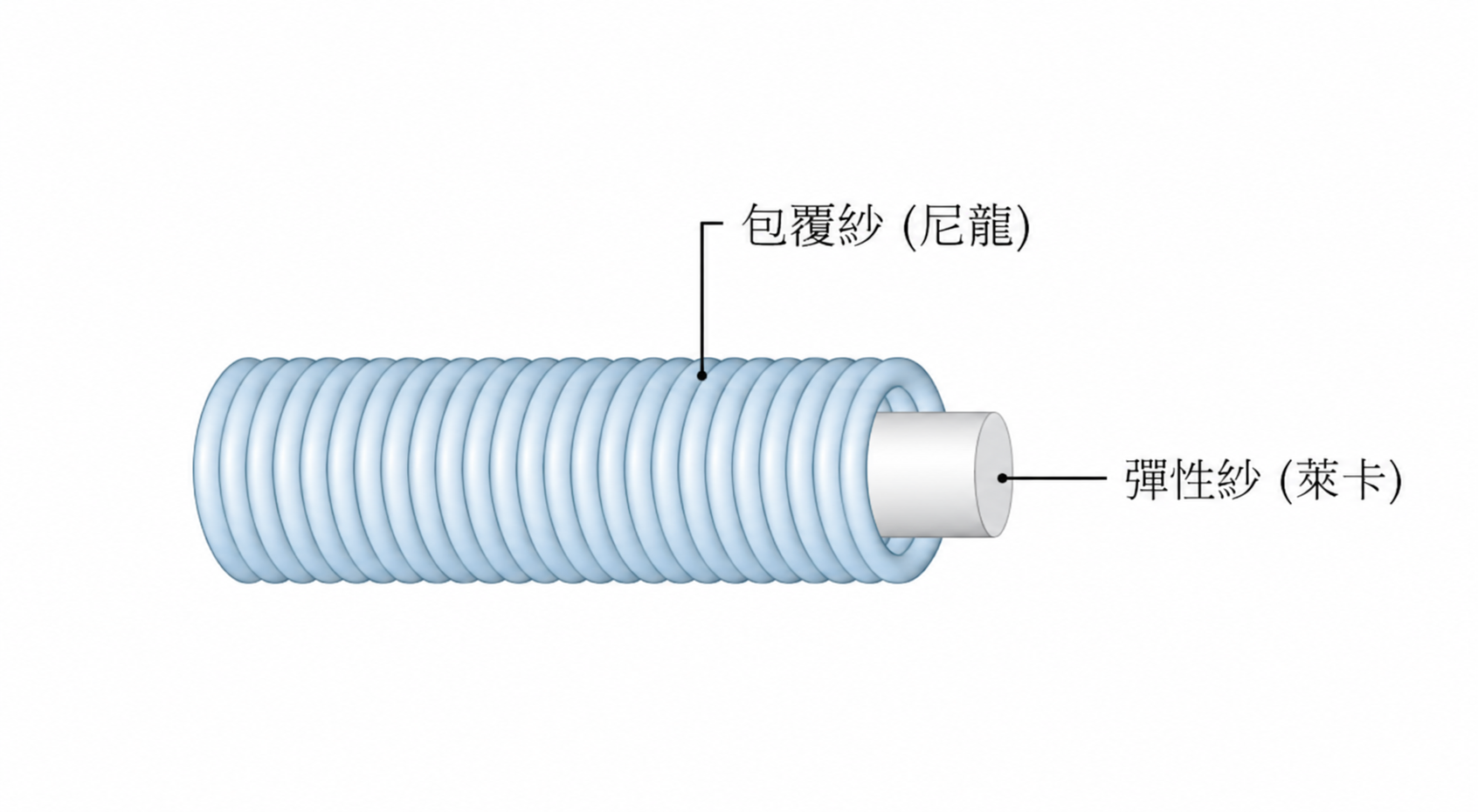 尼龍包覆彈性紗示意圖