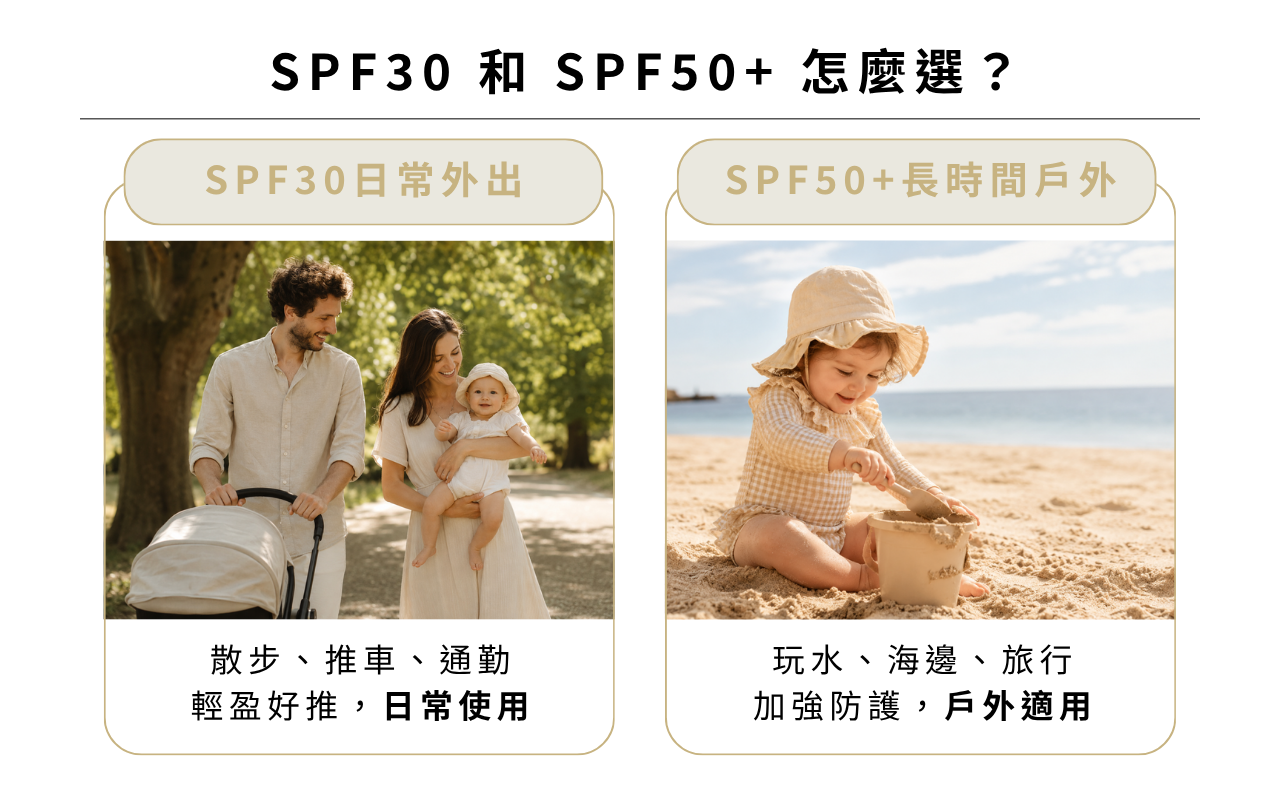 SPF30與SPF50嬰兒防曬情境比較，日常公園散步與海邊玩沙活動
