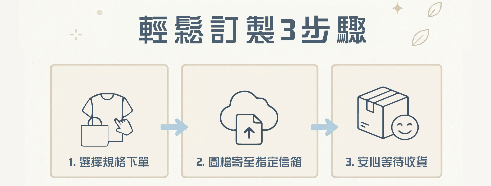 少量克制印刷 訂購3步驟 -Doabag