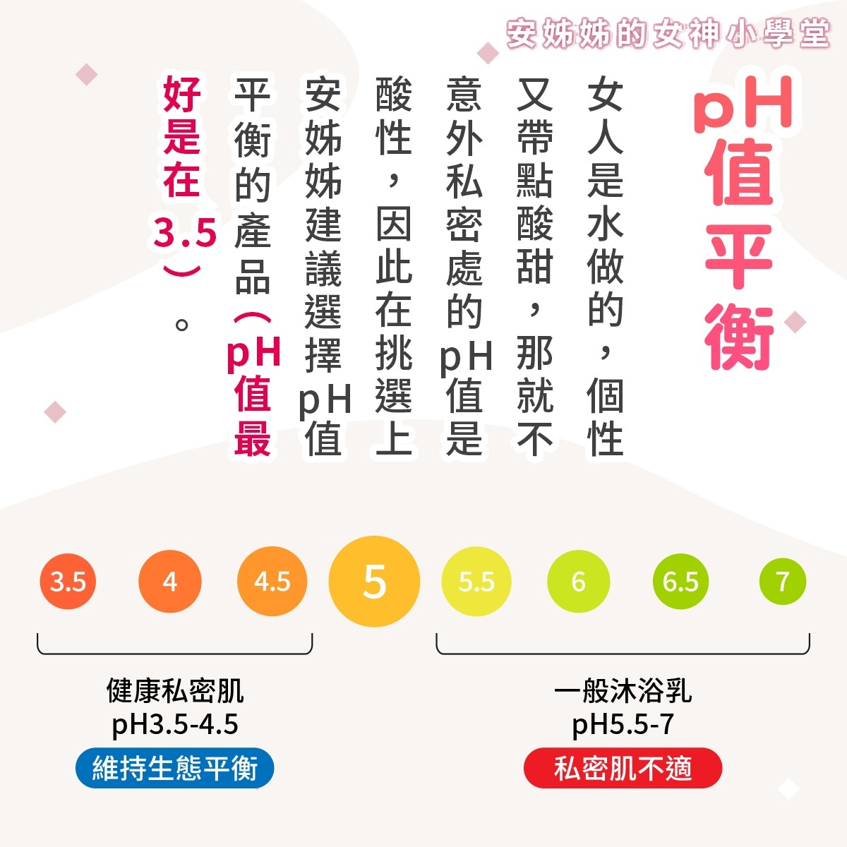 安姊姊的女神小學堂第三招:pH值平衡。畫面上方文字寫著「女人是水做的,個性又帶點酸甜,那就意外私密處的pH值是酸性」,建議選擇pH值最好在3.5左右。下方配有pH值1到7的彩色色條圖表,標示pH3.5到4.5為「健康私密肌,維持生態平衡」,而pH5.5到7則標註一般沐浴乳容易導致「私密肌不適」。清晰對比出私密處專用洗劑與一般身體沐浴乳的酸鹼度差異。