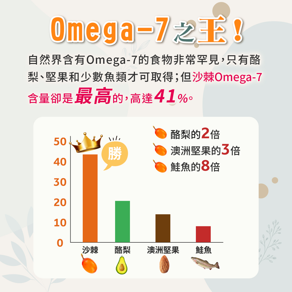 沙棘果「Omega-7之王」營養成分比較圖。內文說明自然界中含有Omega-7的食物非常罕見,僅存在於酪梨、堅果和少數魚類中,但沙棘的植物性Omega-7含量卻是最高的,高達41%。下方直條圖對比顯示沙棘大獲全勝,其含量是酪梨的2倍、澳洲堅果的3倍、鮭魚的8倍。久保生醫推薦以此珍稀植物性油萃,為不適乾燥的黏膜組織與肌膚注入高效的水潤與彈力修護。