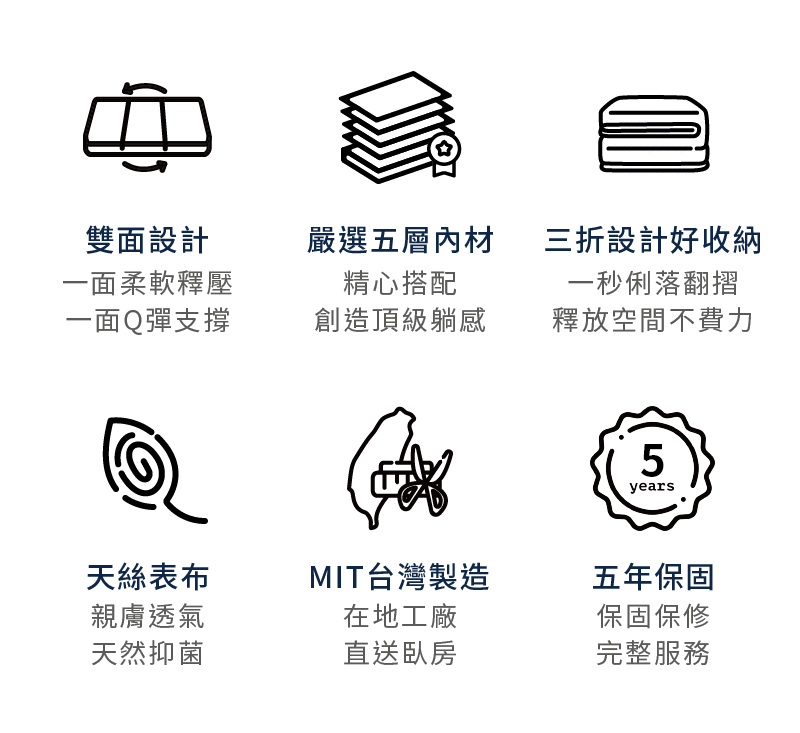 三折床墊的六大核心優勢動畫,包含雙面設計、MIT台灣製造等折疊床墊特點介紹。