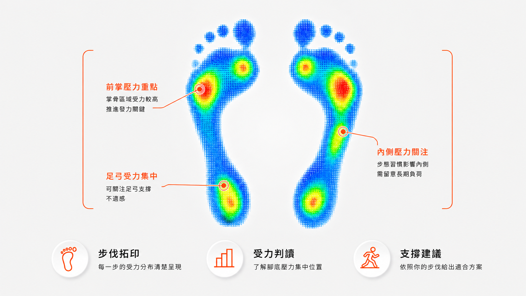 WEKII 足壓檢測與足底壓力觀察示意圖