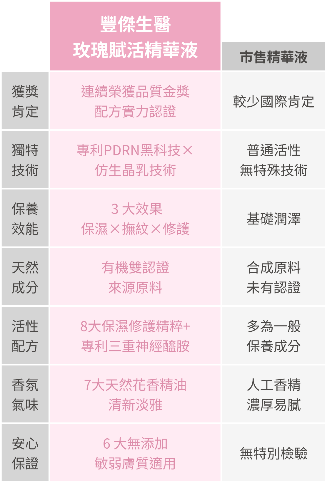 豐傑玫瑰精華液與市售精華液比較圖
