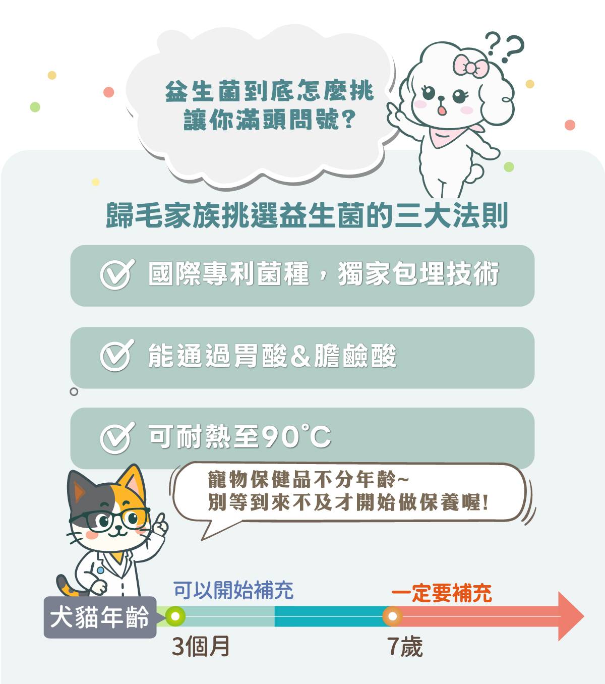 歸毛家族挑選益生菌的三大法則:1.國際專利菌種與獨家包埋技術、2.能通過胃酸與膽鹼酸、3.可耐熱至 90°C。並提醒寵物保健品不分年齡,犬貓年齡滿 3 個月即可開始補充,滿 7 歲一定要補充。