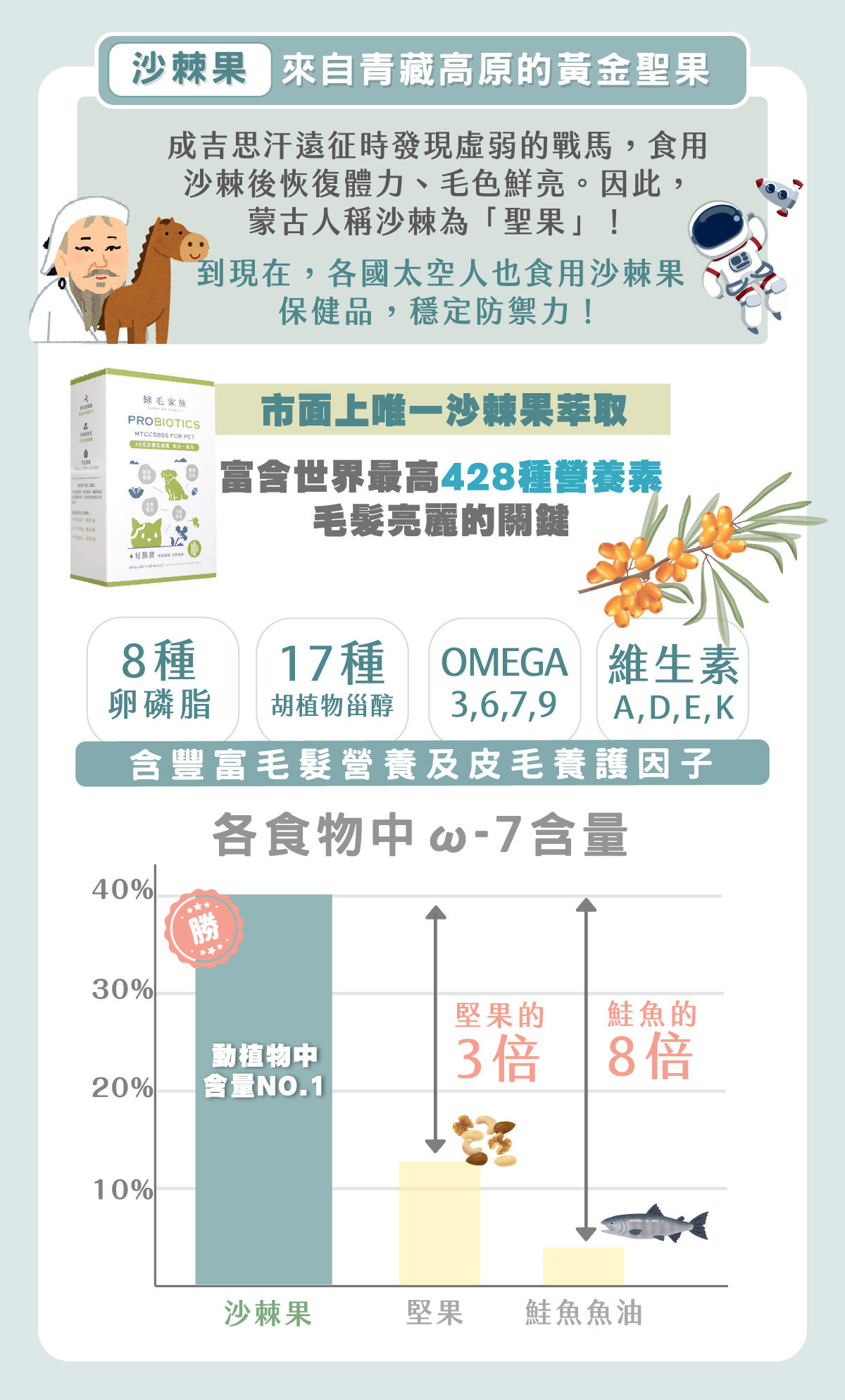 歸毛家族唯一添加青藏高原沙棘果萃取，富含428種營養素、卵磷脂與OMEGA 3,6,7,9。圖表證實其Omega-7含量是堅果的3倍、鮭魚魚油的8倍，是貓狗毛髮亮麗秘訣。