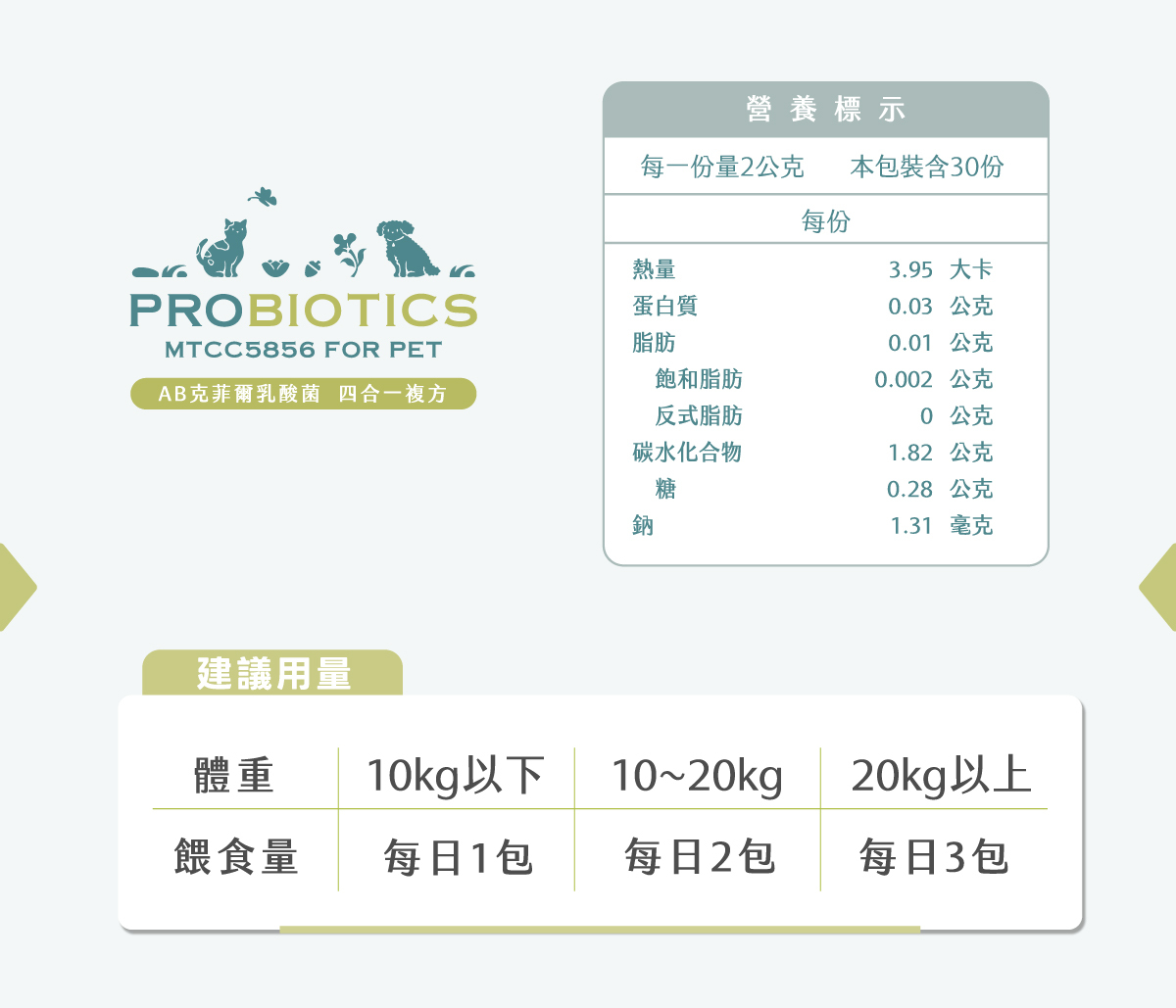 好腸寶寵物益生菌營養標示與建議用量表:每包2公克,本包裝含30份,每份熱量 3.95 大卡。犬貓體重餵食量指南:10kg 以下每日 1 包、10~20kg 每日 2 包、20kg 以上每日 3 包。MTCC5856 與 AB 克菲爾乳酸菌四合一複方。