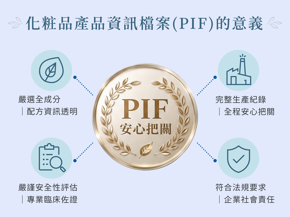 化粧品產品資訊檔案 PIF 的意義說明，包含配方資訊透明、生產紀錄、安全性評估與符合法規要求，展現 DermaCurel 德美凱安心把關承諾