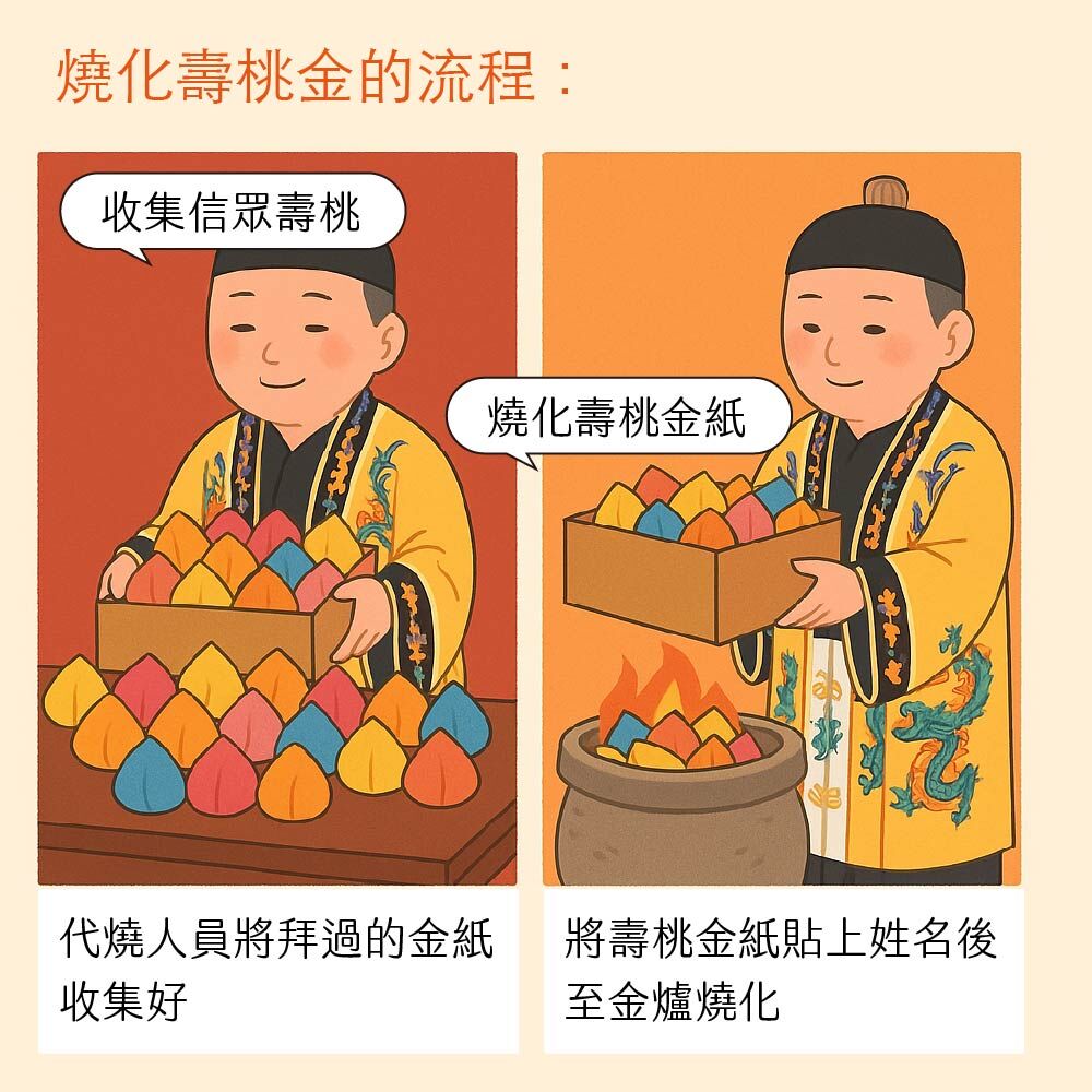 流程二（請換圖）