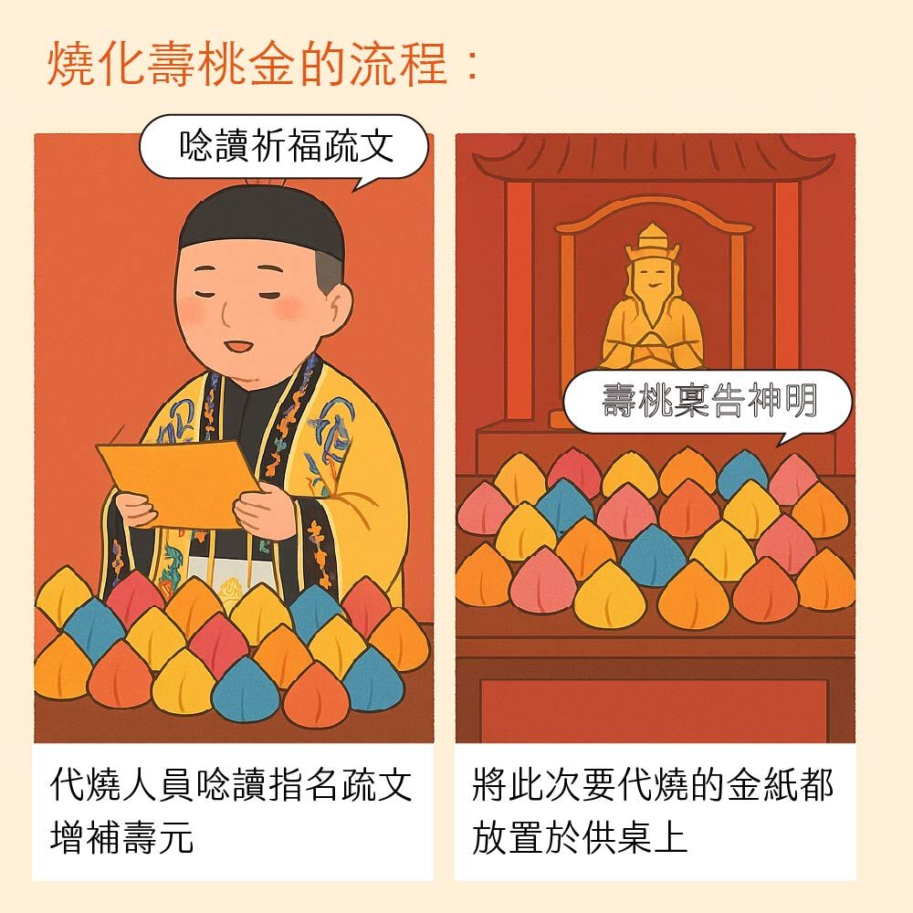 流程一（請換圖）